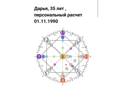 Нумерология для тех, кто хочет ясности, денег и правильных решений